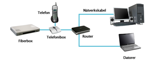 stadsnat_flera_datorer_telefoni